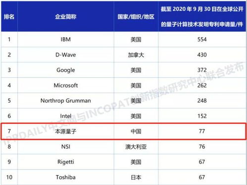 中國量子計算崛起 2020年全球發明專利百強揭示技術新格局